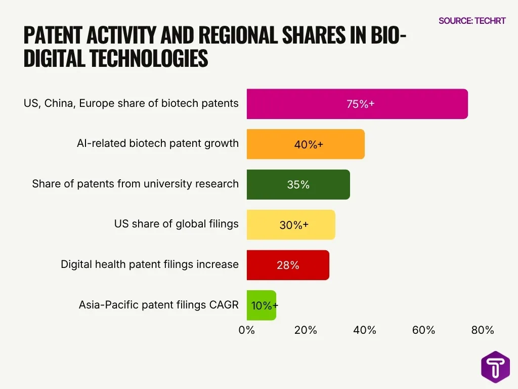 Patent Activity And Regional Shares In Bio Digital Technologies Patent Activity And Regional Shares In Bio Digital Technologies