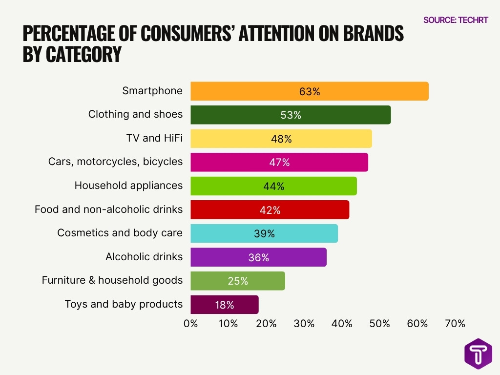 Percentage Of Consumers Attention On Brands By Category