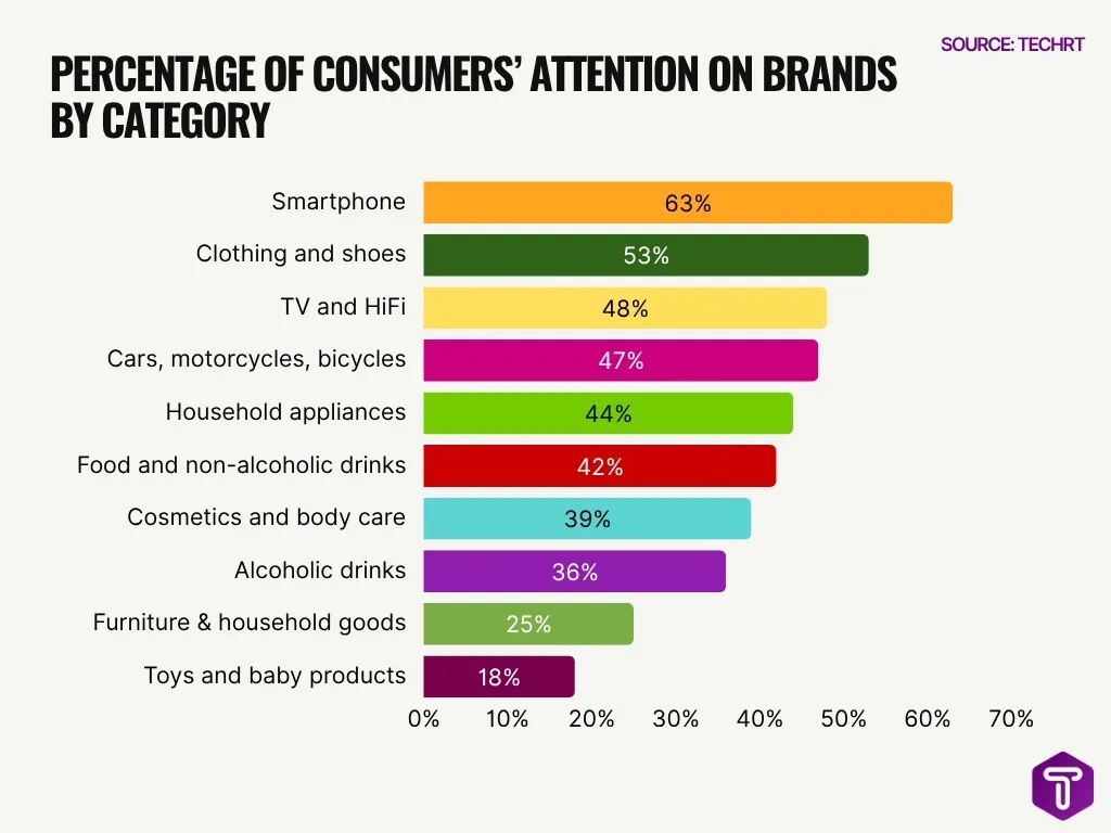 Percentage Of Consumers Attention On Brands By Category Percentage Of Consumers Attention On Brands By Category