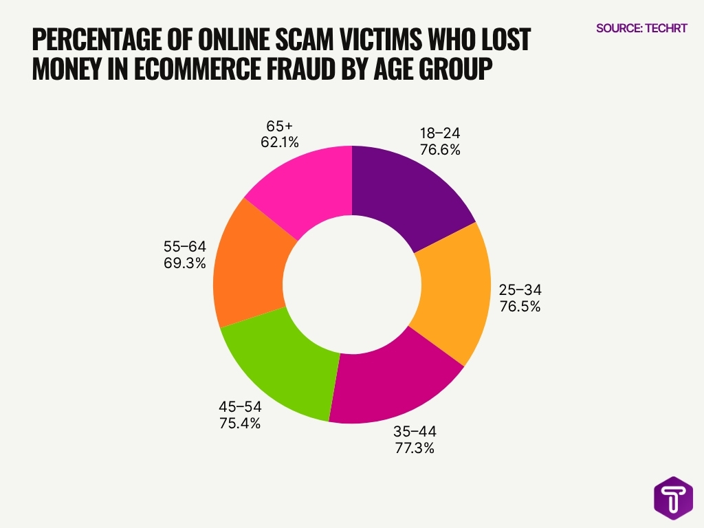 Percentage Of Online Scam Victims Who Lost Money In Ecommerce Fraud By Age Group