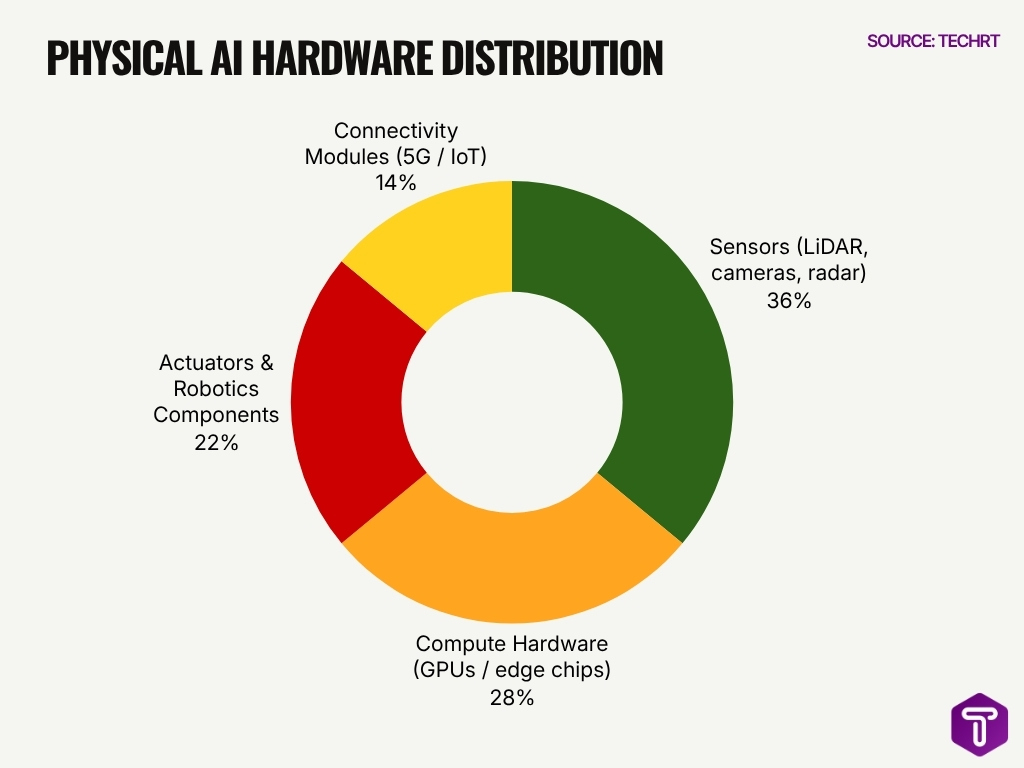 Physical Ai Hardware Distribution