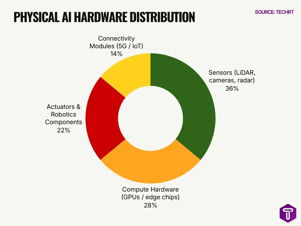 Physical Ai Hardware Distribution Physical Ai Hardware Distribution