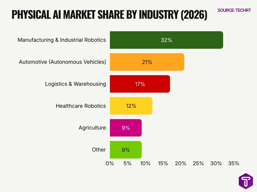 Physical Ai Market Share By Industry 2026