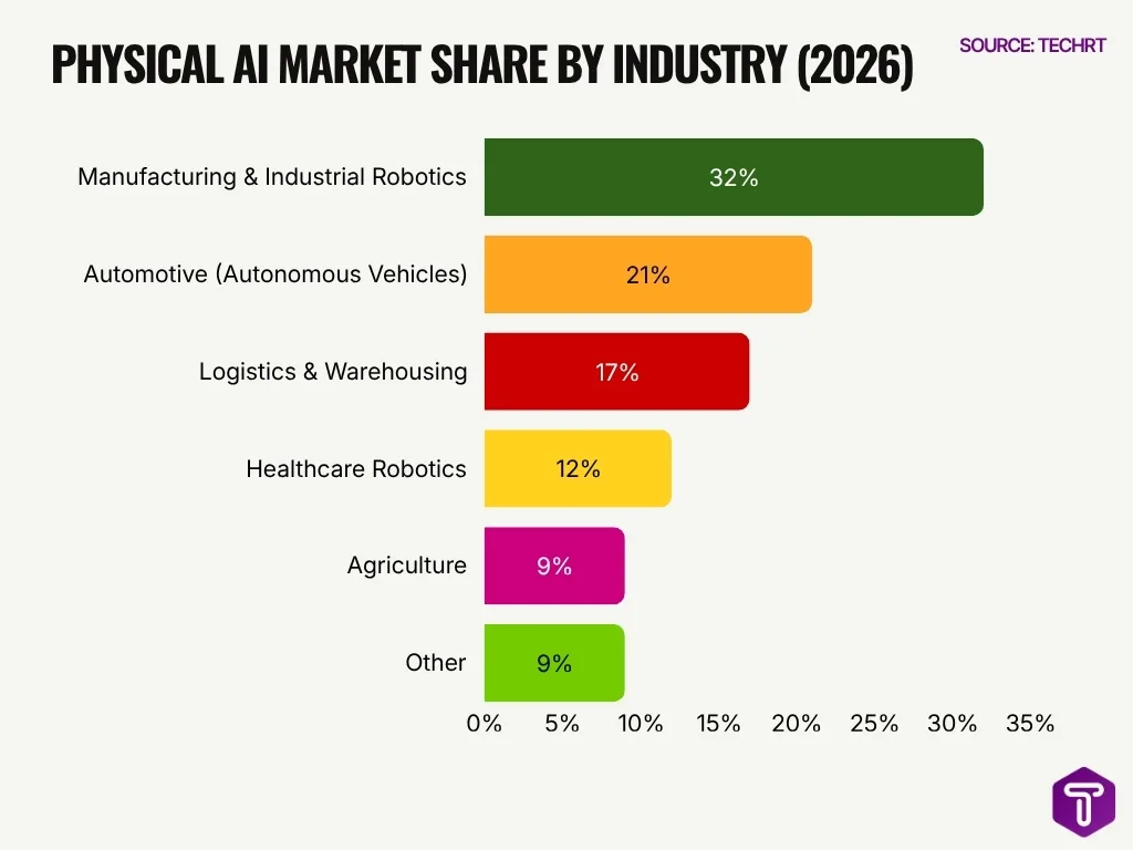 Physical Ai Market Share By Industry 2026 Physical Ai Market Share By Industry 2026
