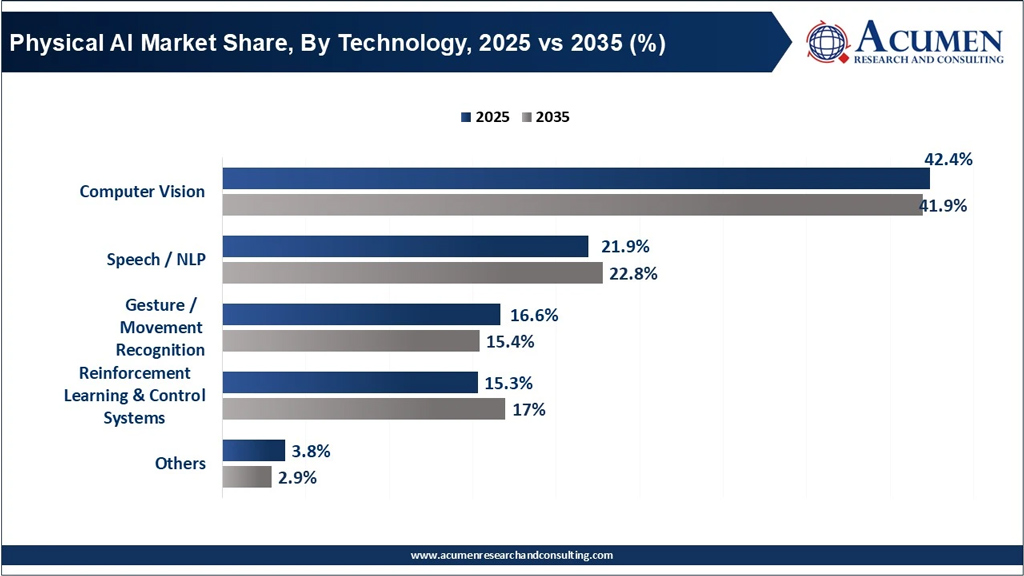 Physical Ai Market Share By Technology