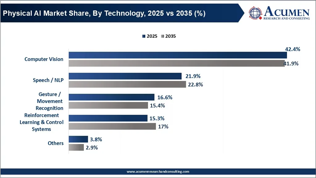 Physical AI Market Share, By Technology Physical Ai Market Share By Technology