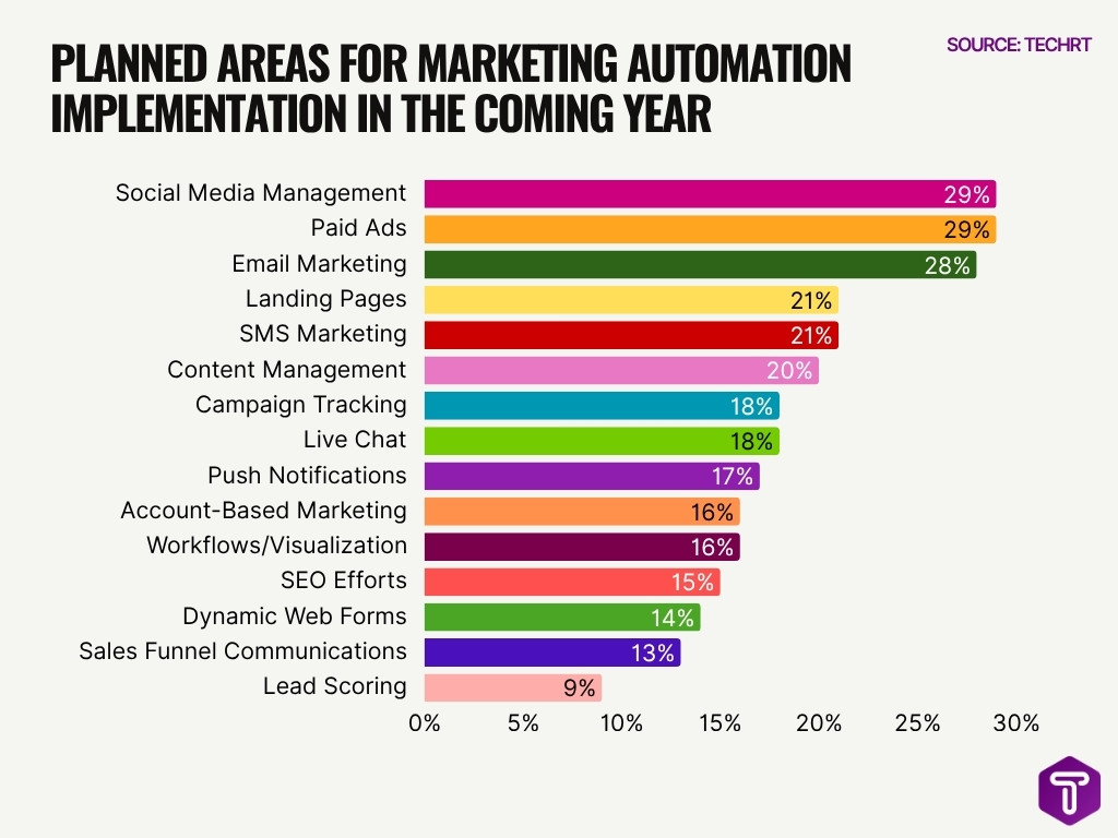 Planned Areas For Marketing Automation Implementation In The Coming Year