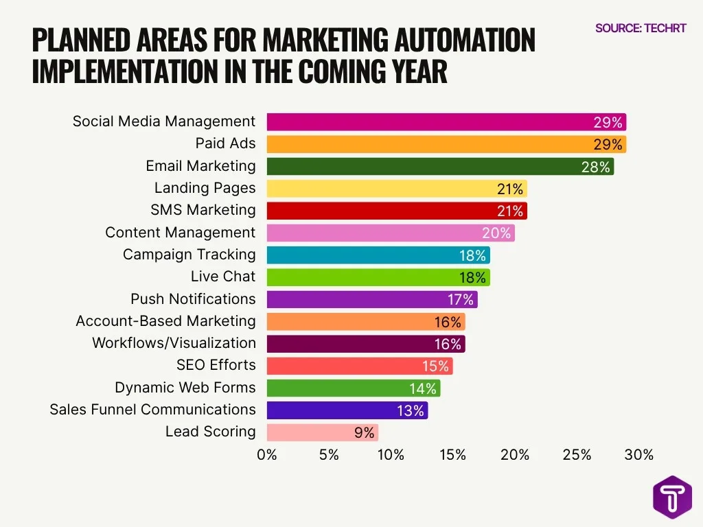 Planned Areas For Marketing Automation Implementation In The Coming Year Planned Areas For Marketing Automation Implementation In The Coming Year