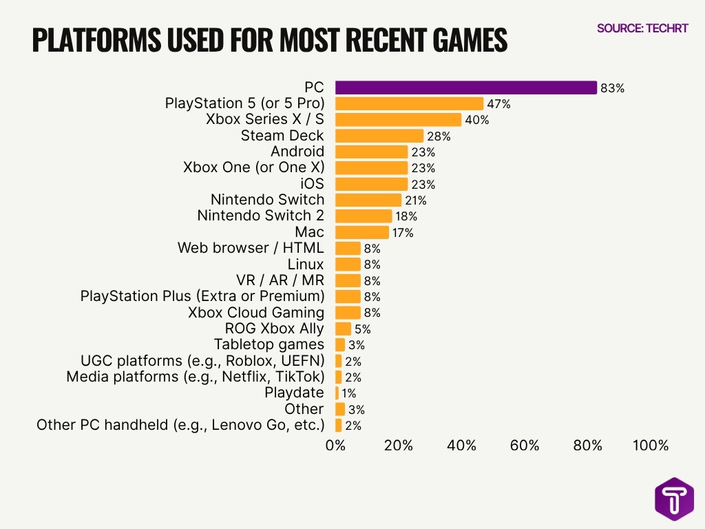 Platforms Used For Most Recent Games Platforms Used For Most Recent Games