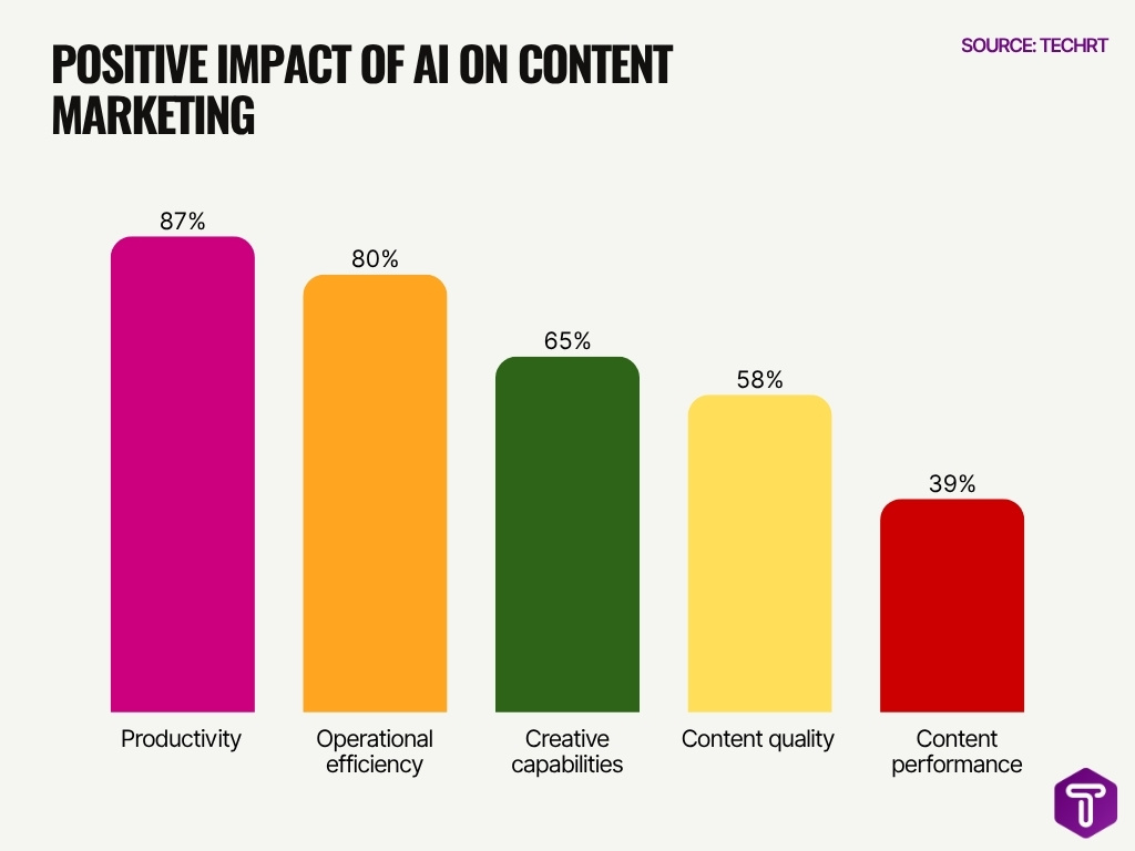 Positive Impact Of Ai On Content Marketing