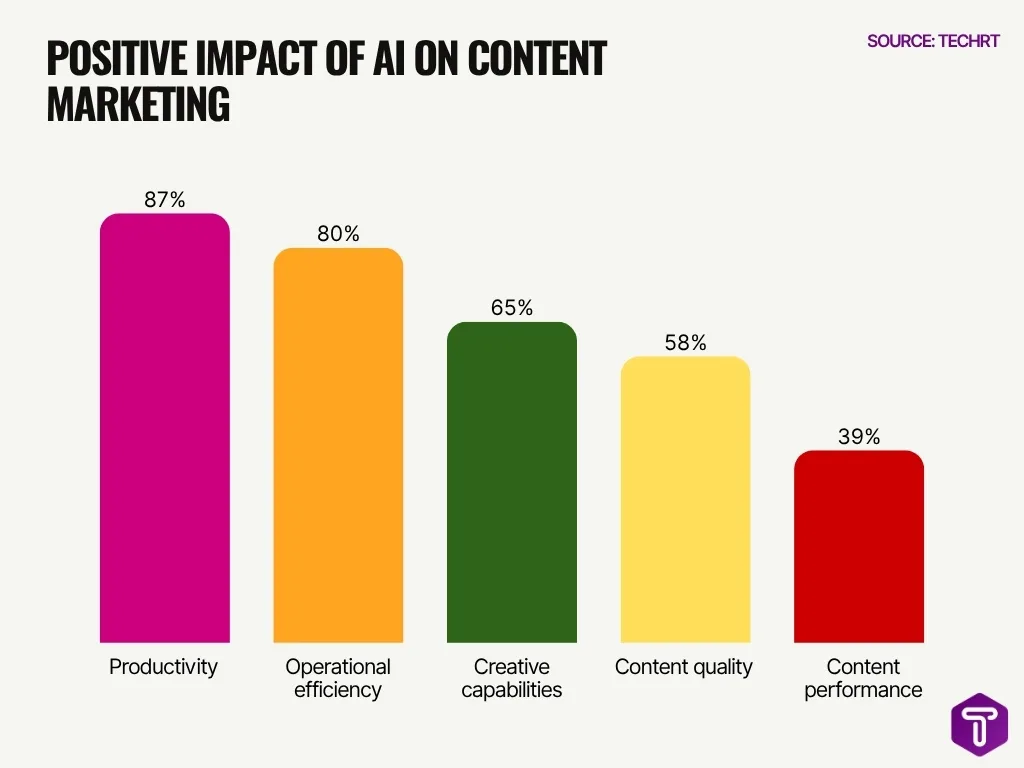 Positive Impact Of Ai On Content Marketing Positive Impact Of Ai On Content Marketing
