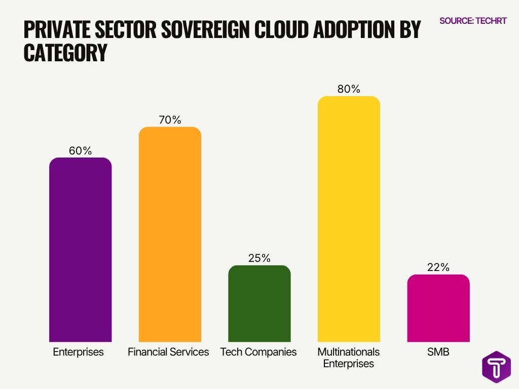 Private Sector Sovereign Cloud Adoption By Category