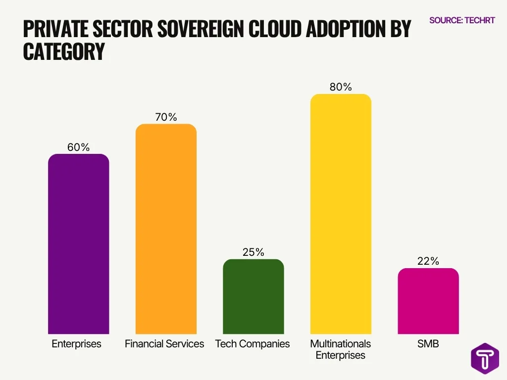 Private Sector Sovereign Cloud Adoption By Category