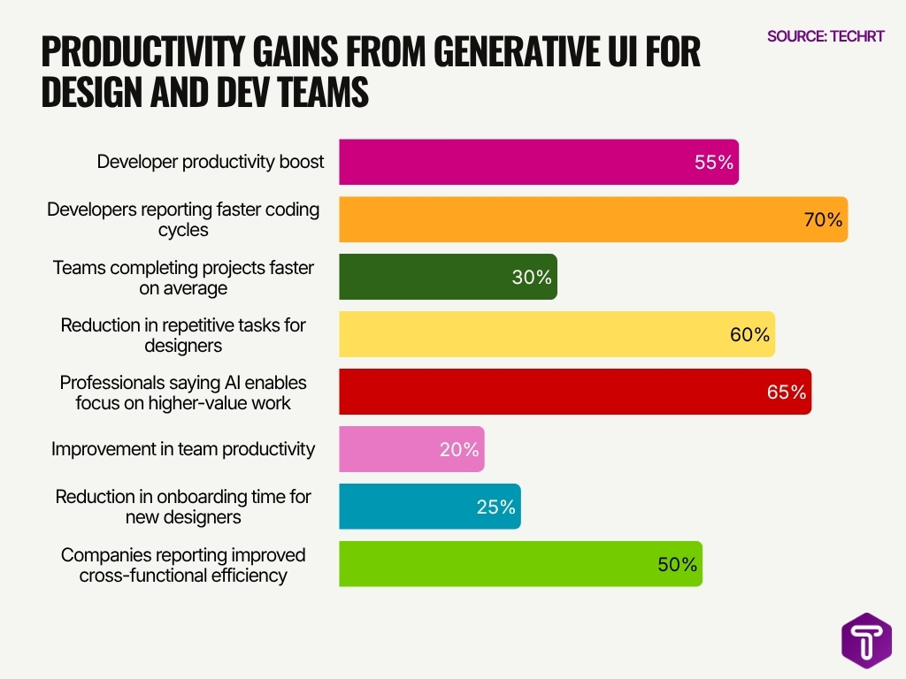 Productivity Gains From Generative Ui For Design And Dev Teams