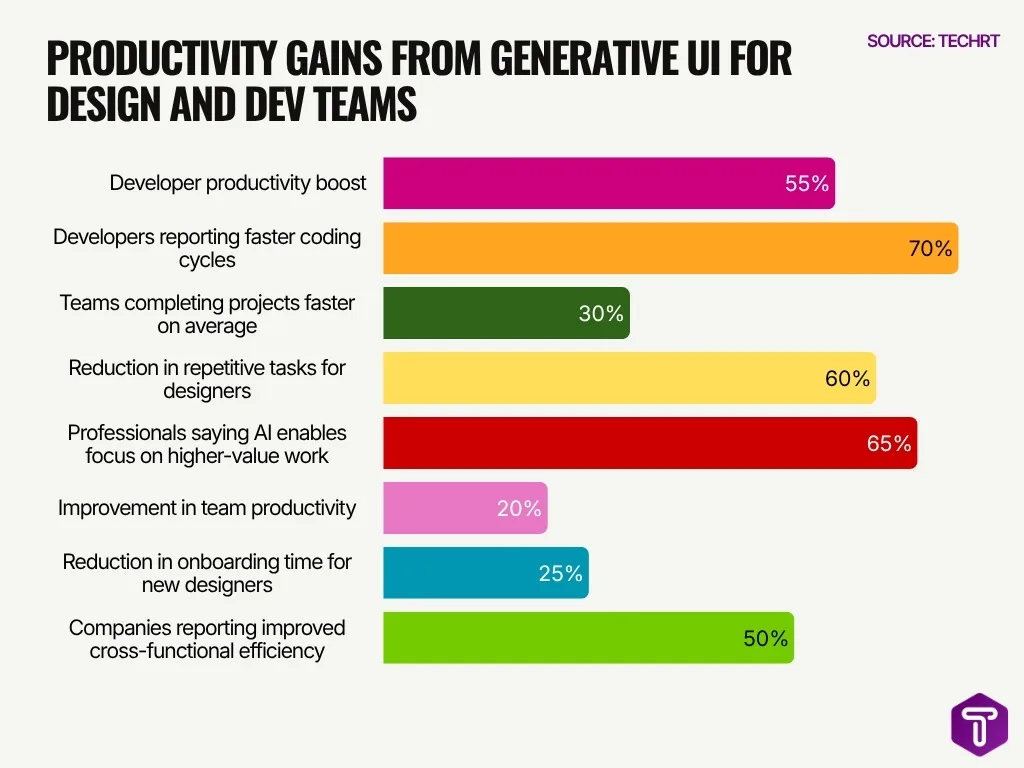 Productivity Gains From Generative Ui For Design And Dev Teams Productivity Gains From Generative Ui For Design And Dev Teams