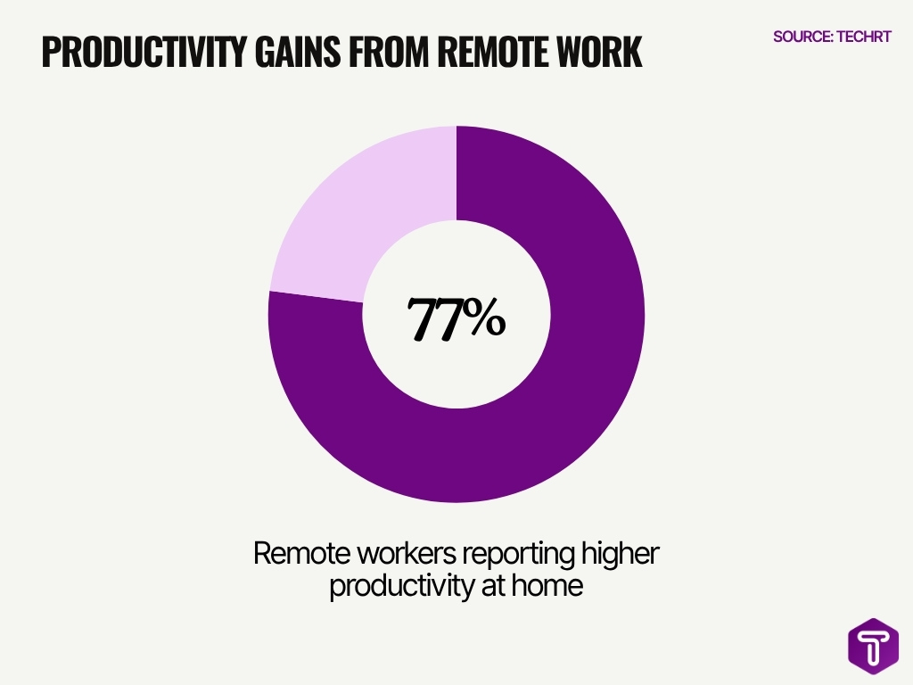 Productivity Gains From Remote Work