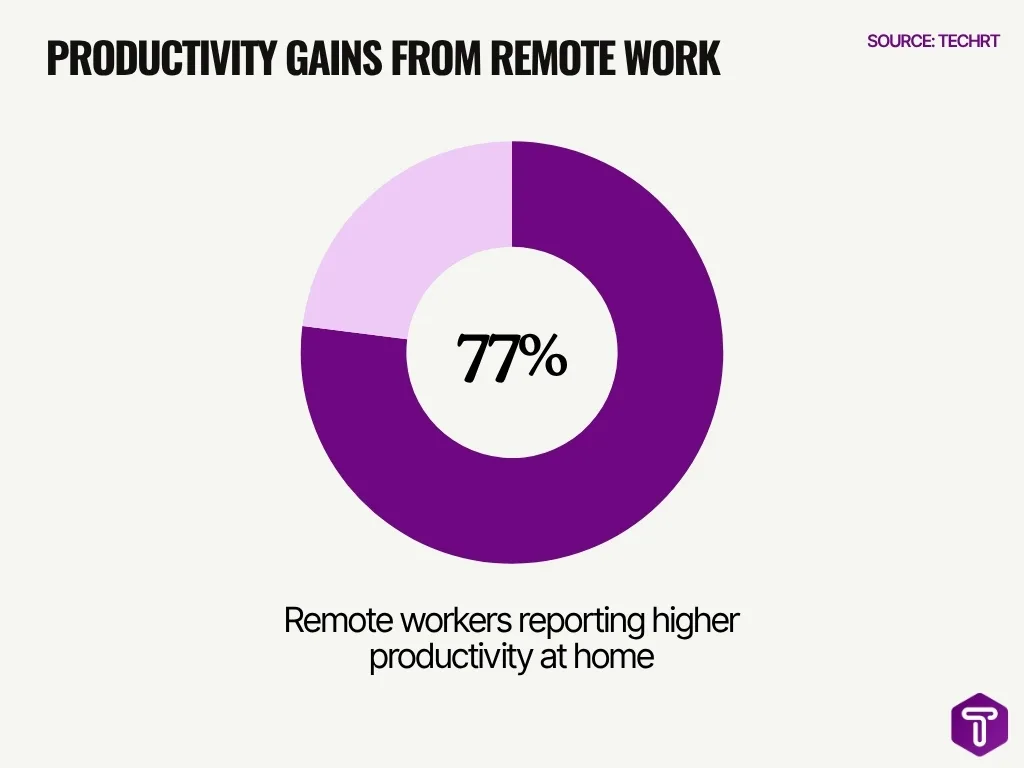 Productivity Gains From Remote Work Productivity Gains From Remote Work