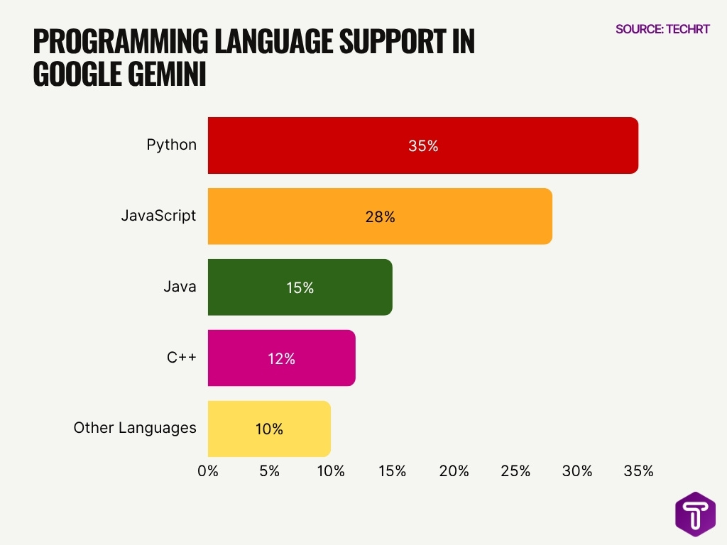 Programming Language Support In Google Gemini Programming Language Support In Google Gemini