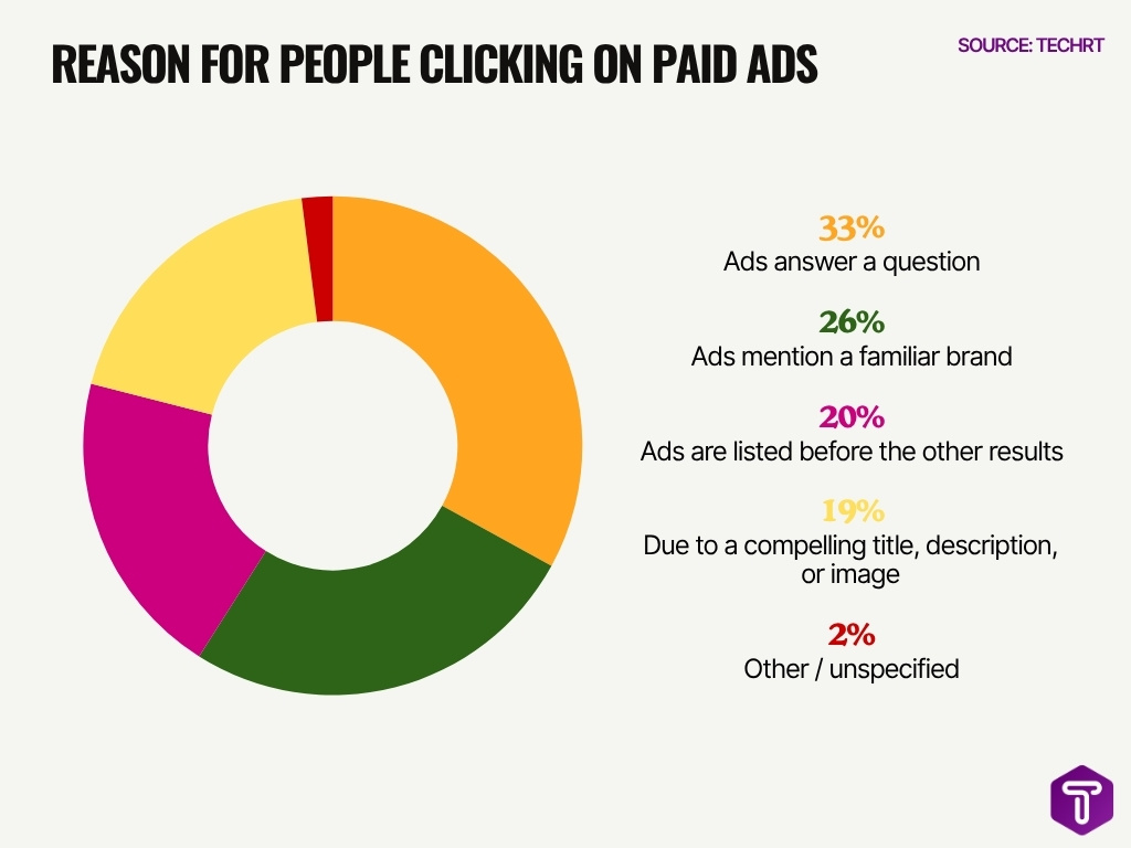 Reason For People Clicking On Paid Ads Reason For People Clicking On Paid Ads