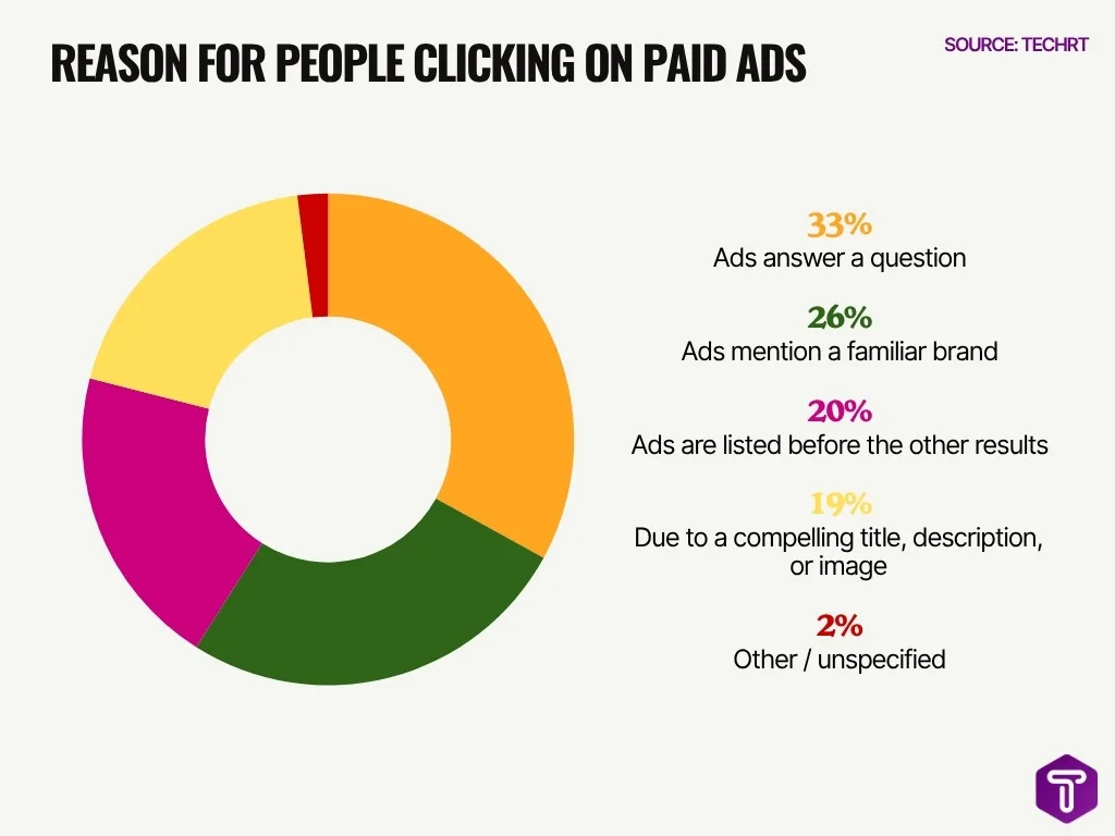 Reason For People Clicking On Paid Ads