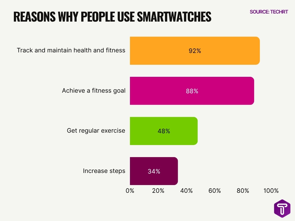 Reasons Why People Use Smartwatches