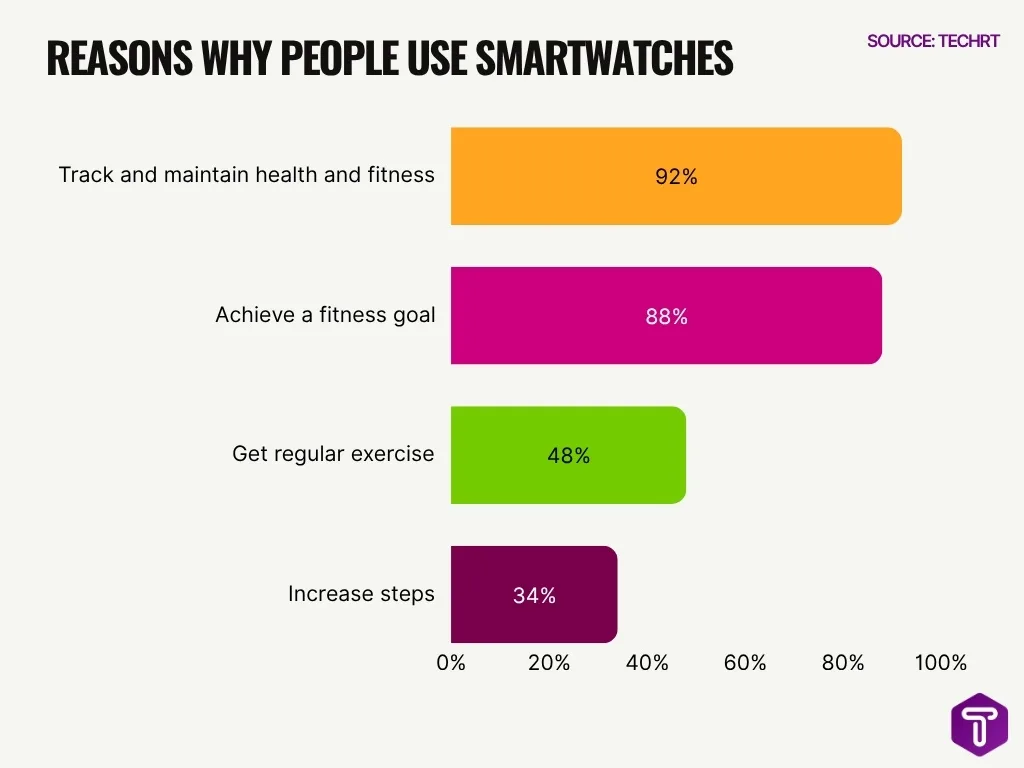 Reasons Why People Use Smartwatches Reasons Why People Use Smartwatches