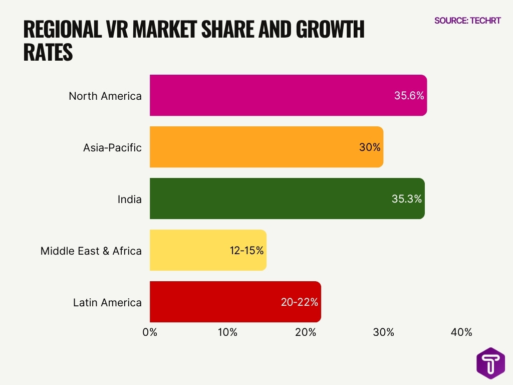 Regional Vr Market Share And Growth Rates Regional Vr Market Share And Growth Rates