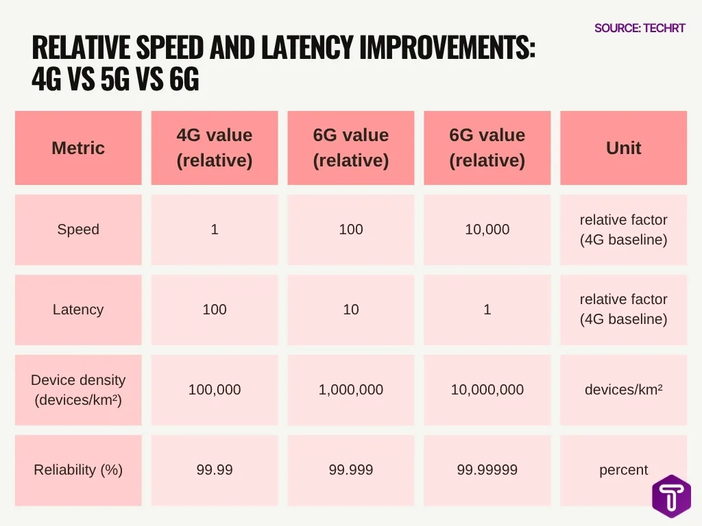 Relative Speed And Latency Improvements 4g Vs 5g Vs 6g Relative Speed And Latency Improvements 4g Vs 5g Vs 6g