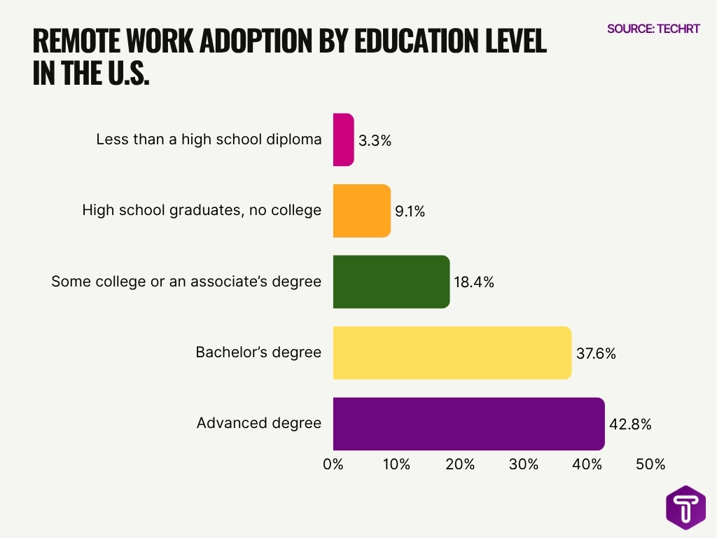 Remote Work Adoption By Education Level In The U S