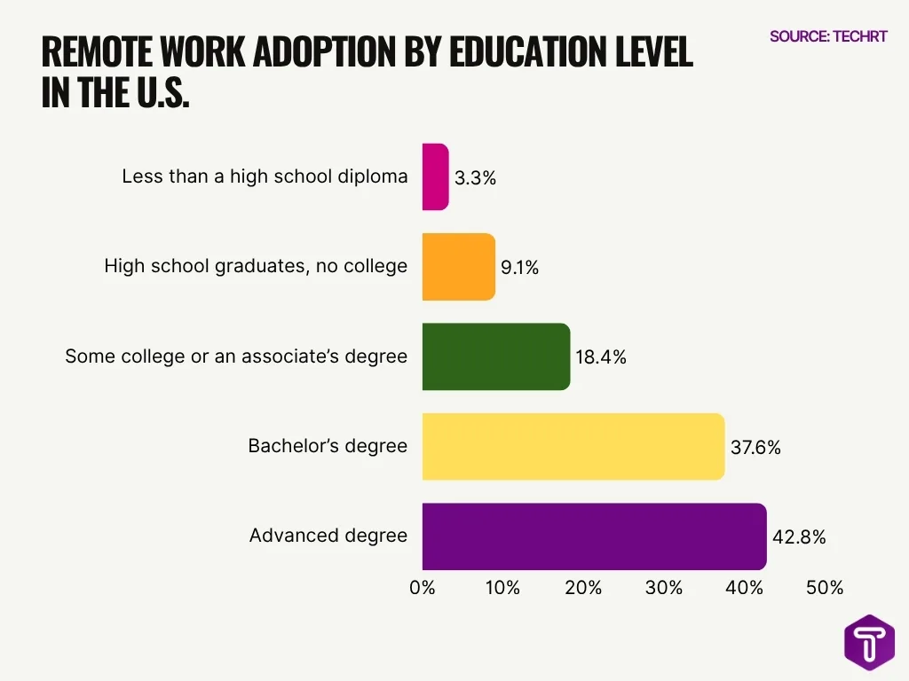 Remote Work Adoption By Education Level In The U S Remote Work Adoption By Education Level In The U S