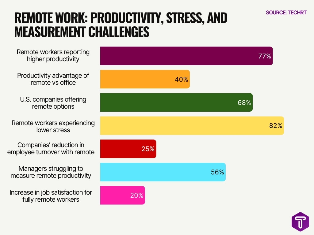 Remote Work Productivity Stress And Measurement Challenges
