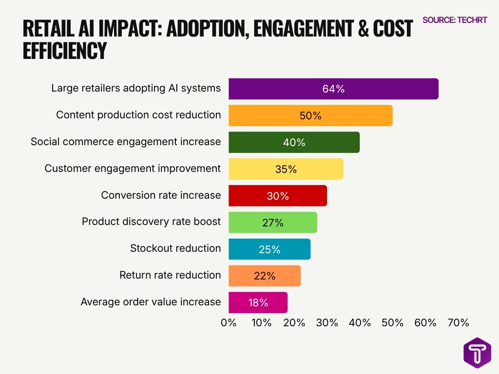 Retail Ai Impact Adoption Engagement Cost Efficiency