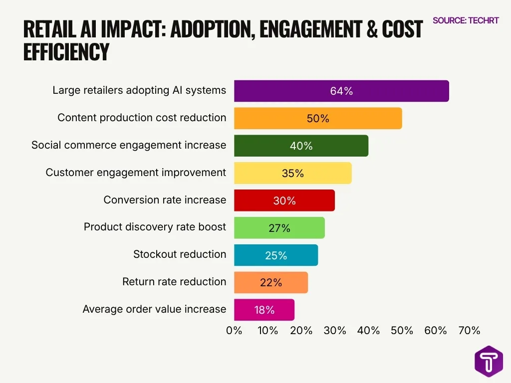 Retail Ai Impact Adoption Engagement Cost Efficiency