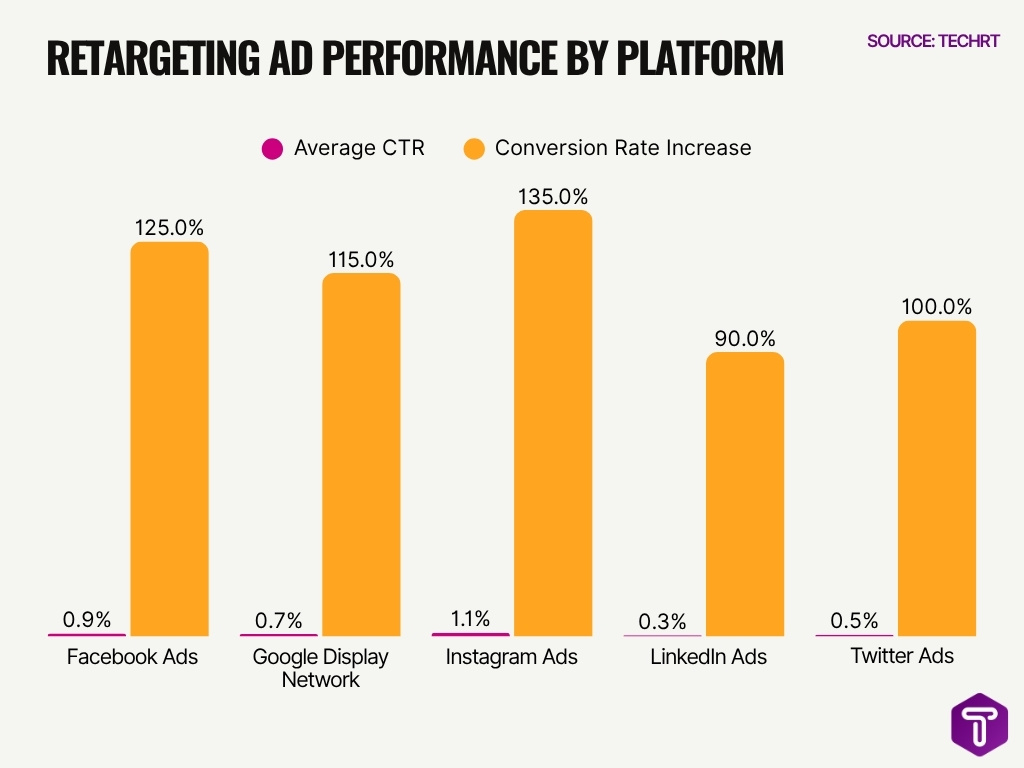 Retargeting Ad Performance By Platform Retargeting Ad Performance By Platform