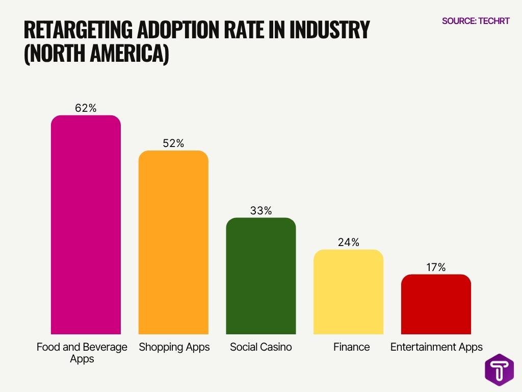 Retargeting Adoption Rate In Industry North America Image Retargeting Adoption Rate In Industry North America Image