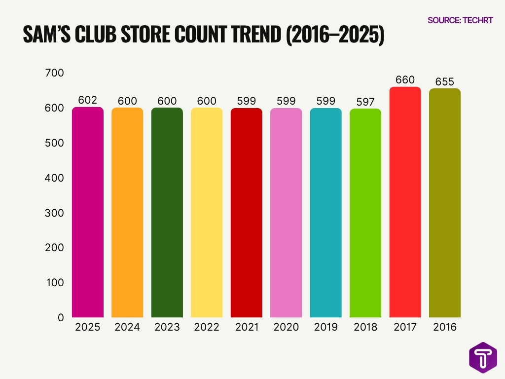 Sam S Club Store Count Trend 2016 2025