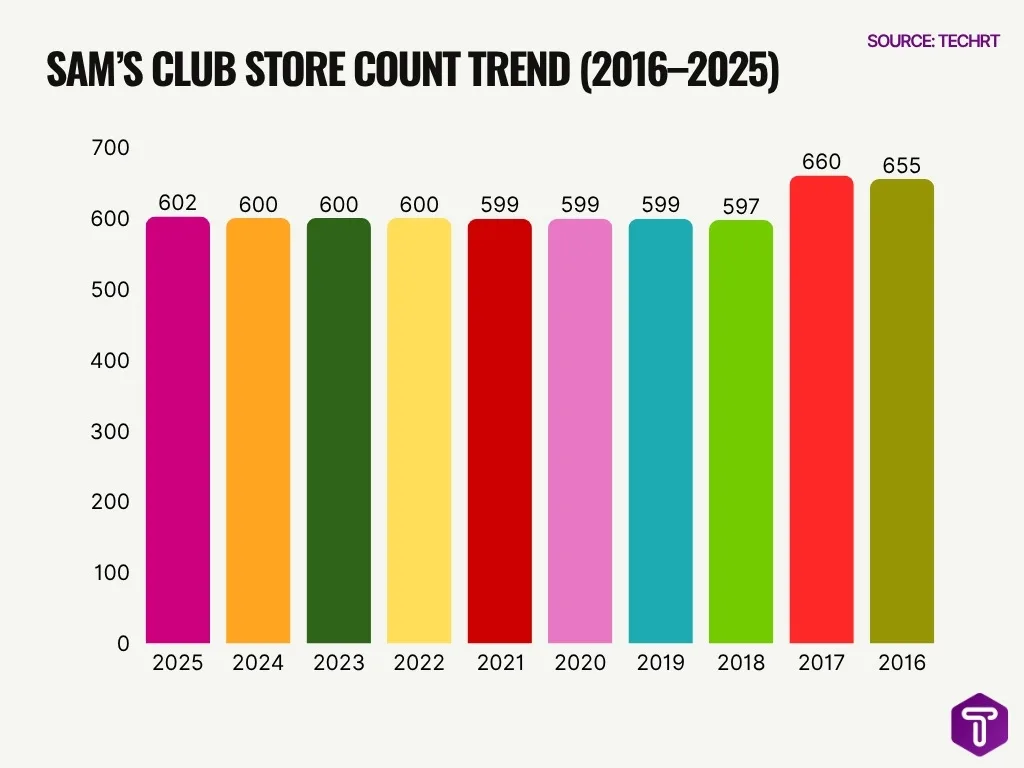 Sam S Club Store Count Trend 2016 2025 Sam S Club Store Count Trend 2016 2025