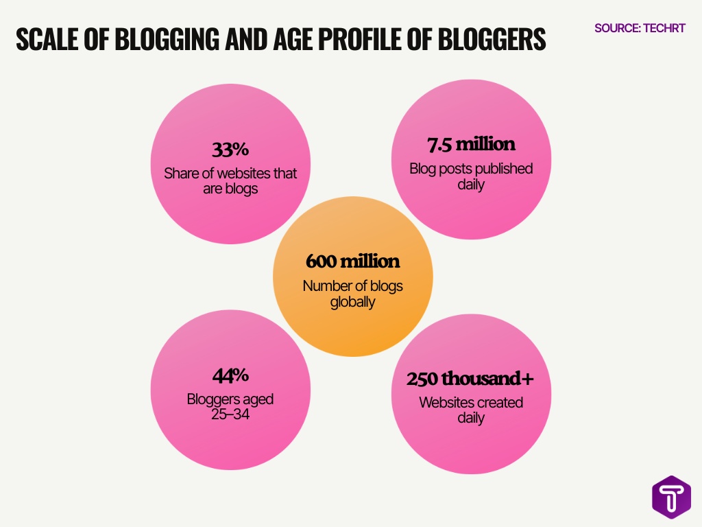Scale Of Blogging And Age Profile Of Bloggers