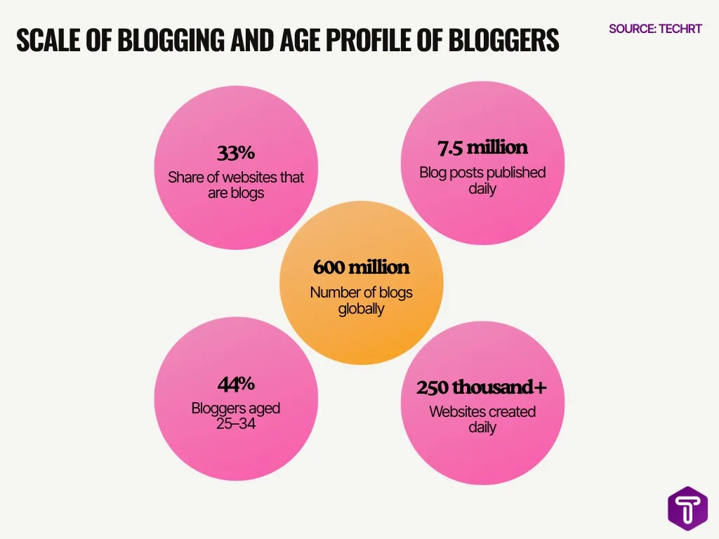 Scale Of Blogging And Age Profile Of Bloggers