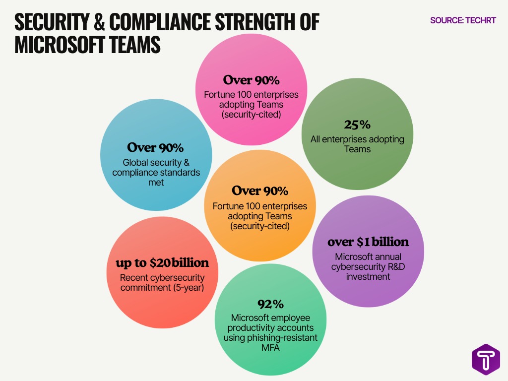 Security Compliance Strength Of Microsoft Teams
