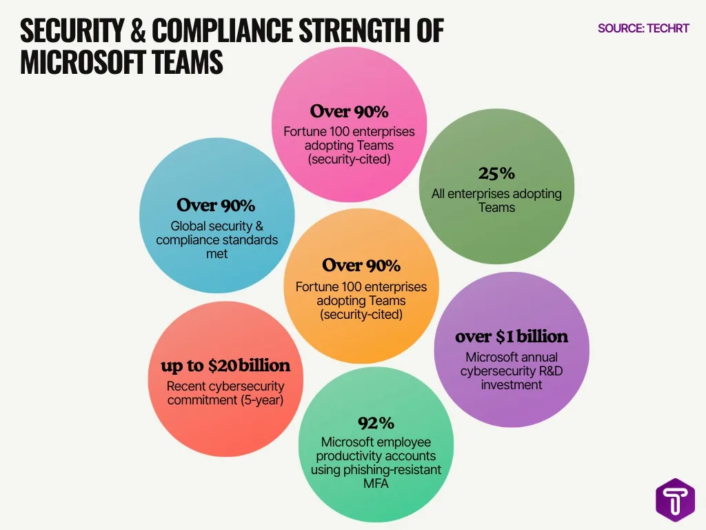 Security Compliance Strength Of Microsoft Teams