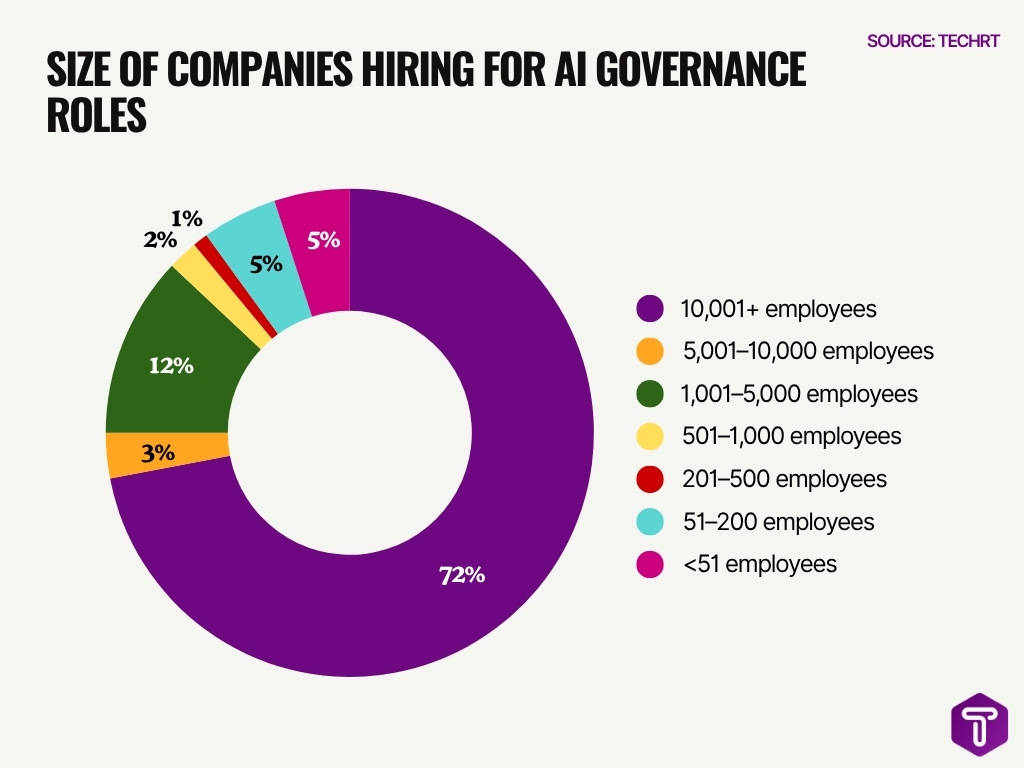 Size Of Companies Hiring For Ai Governance Roles
