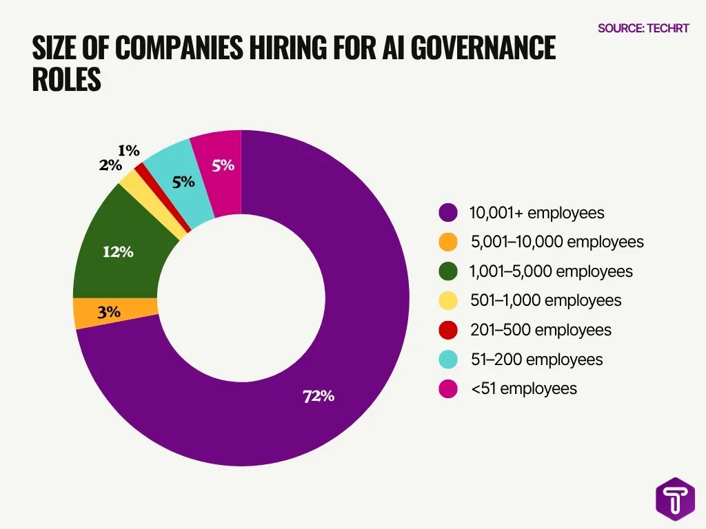 Size Of Companies Hiring For Ai Governance Roles Size Of Companies Hiring For Ai Governance Roles