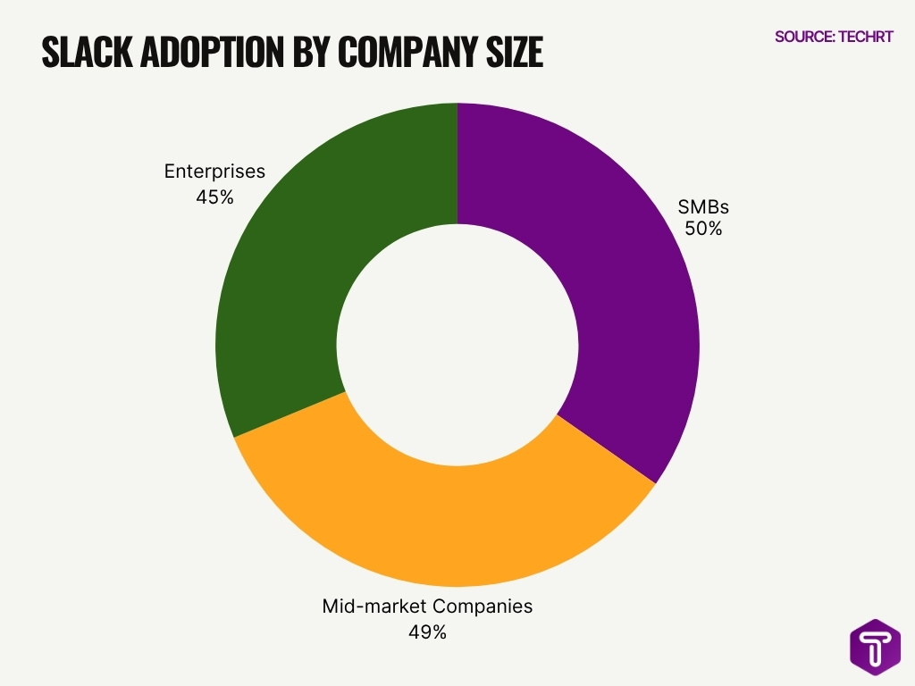 Slack Adoption By Company Size