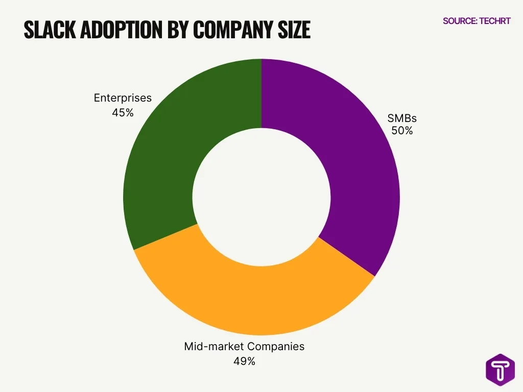 Slack Adoption By Company Size Slack Adoption By Company Size