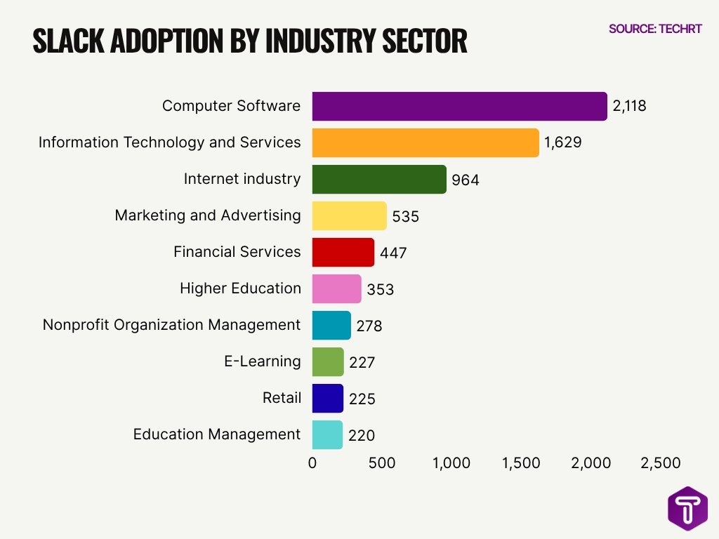Slack Adoption By Industry Sector