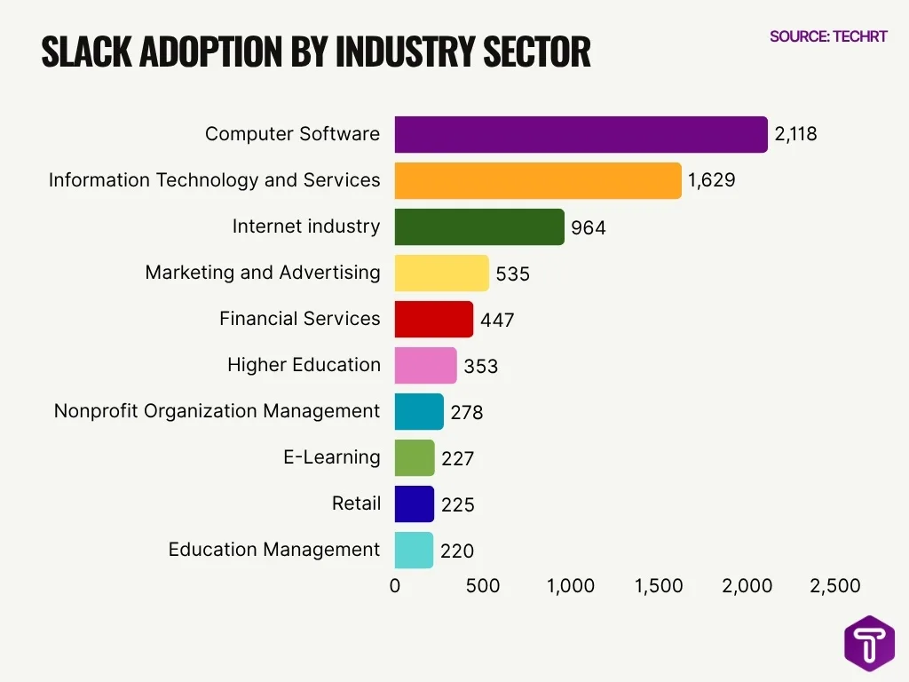 Slack Adoption By Industry Sector Slack Adoption By Industry Sector