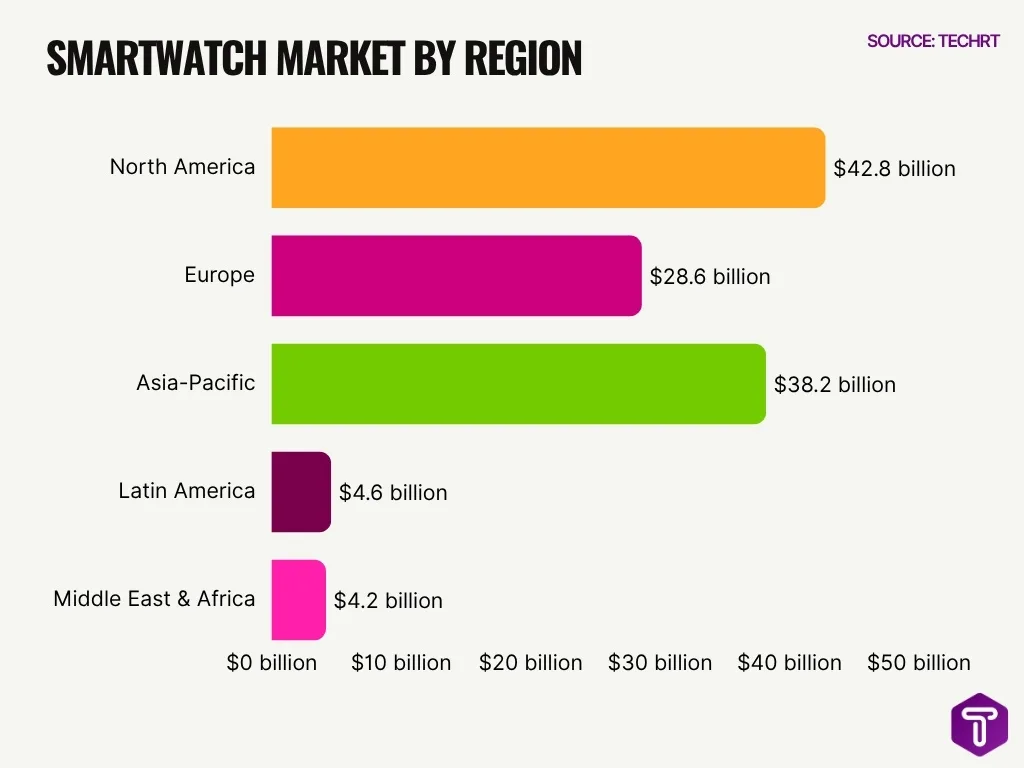 Smartwatch Market By Region Smartwatch Market By Region
