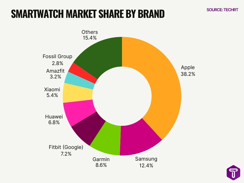 Smartwatch Market Share By Brand