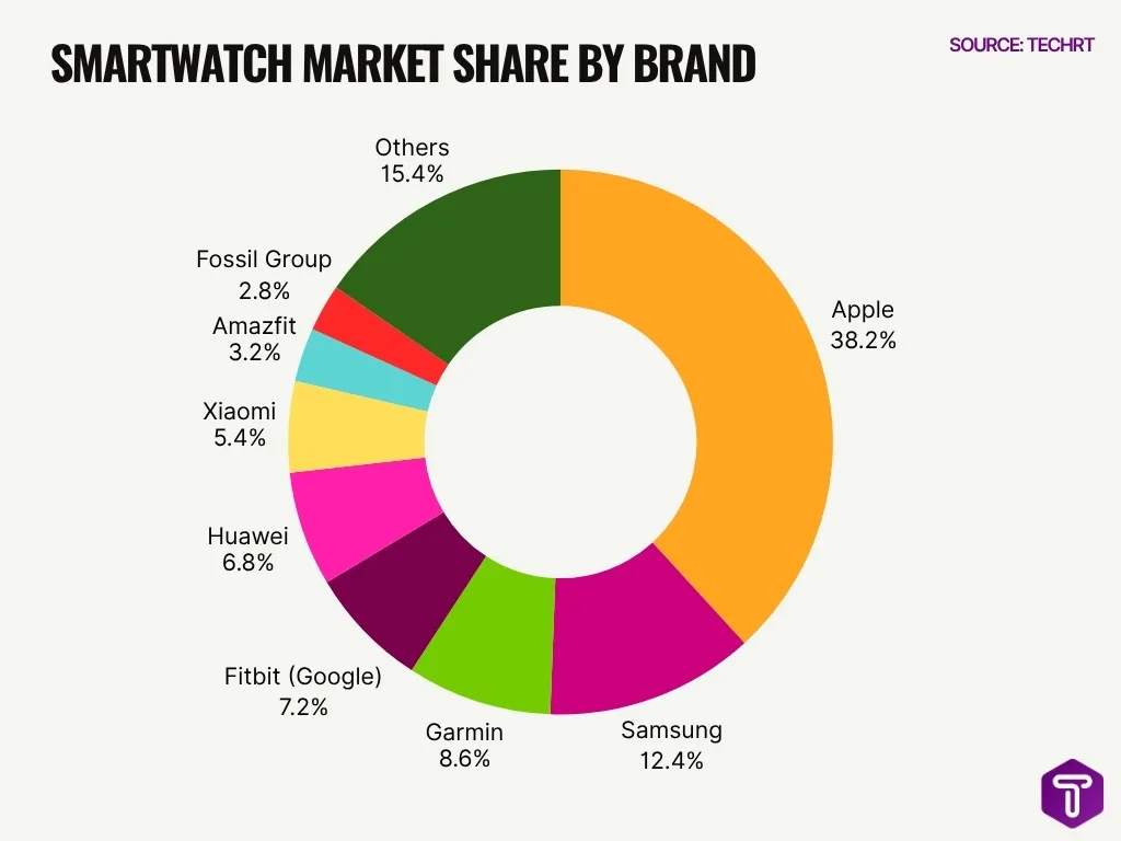 Smartwatch Market Share By Brand